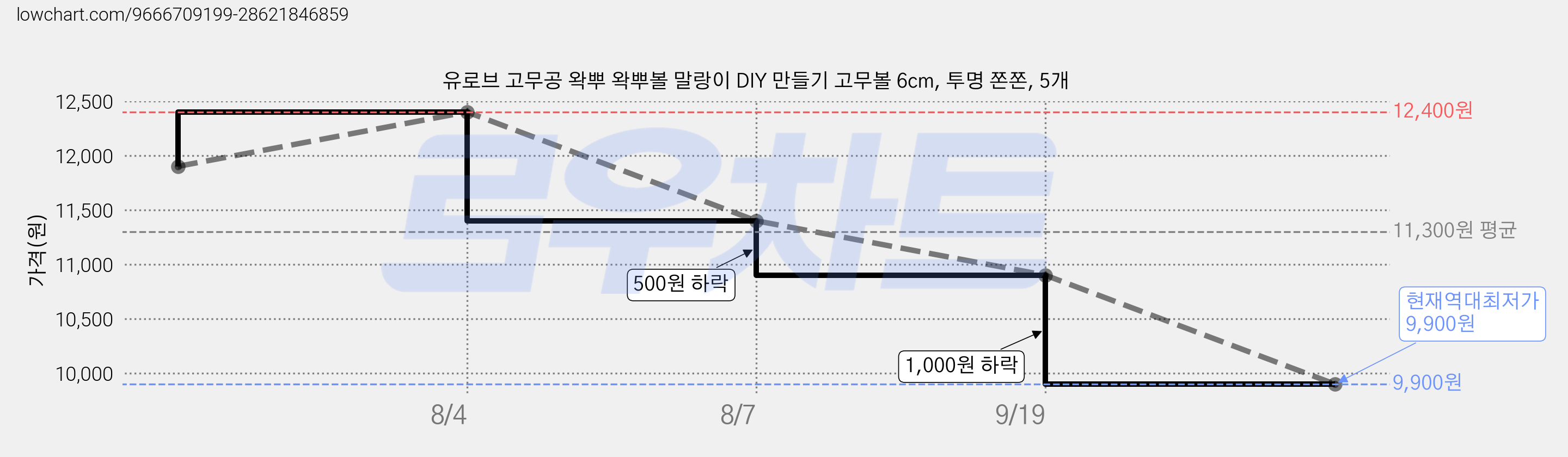 유로브 고무공 왁뿌 왁뿌볼 말랑이 DIY 만들기 고무볼 6cm, 투명 쫀쫀, 5개 가격 변동 차트, 현재가 9,900원, 역대최저가