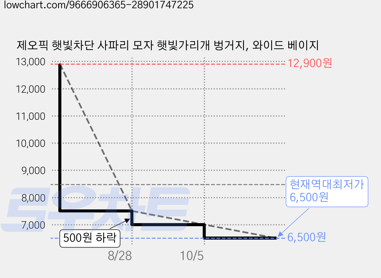 제오픽 햇빛차단 사파리 모자 햇빛가리개 벙거지, 와이드 베이지 가격 변동 차트, 현재가 6,500원, 역대최저가