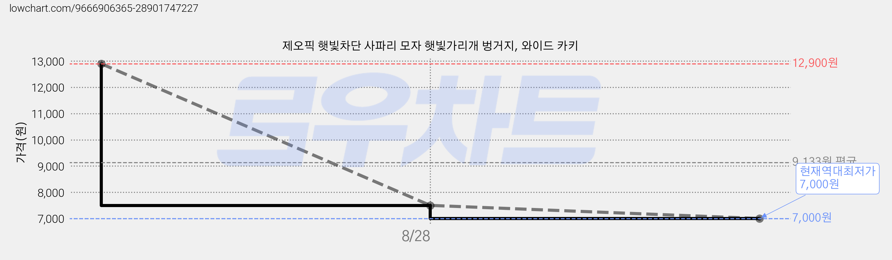 제오픽 햇빛차단 사파리 모자 햇빛가리개 벙거지, 와이드 카키 가격 변동 차트, 현재가 7,000원, 역대최저가