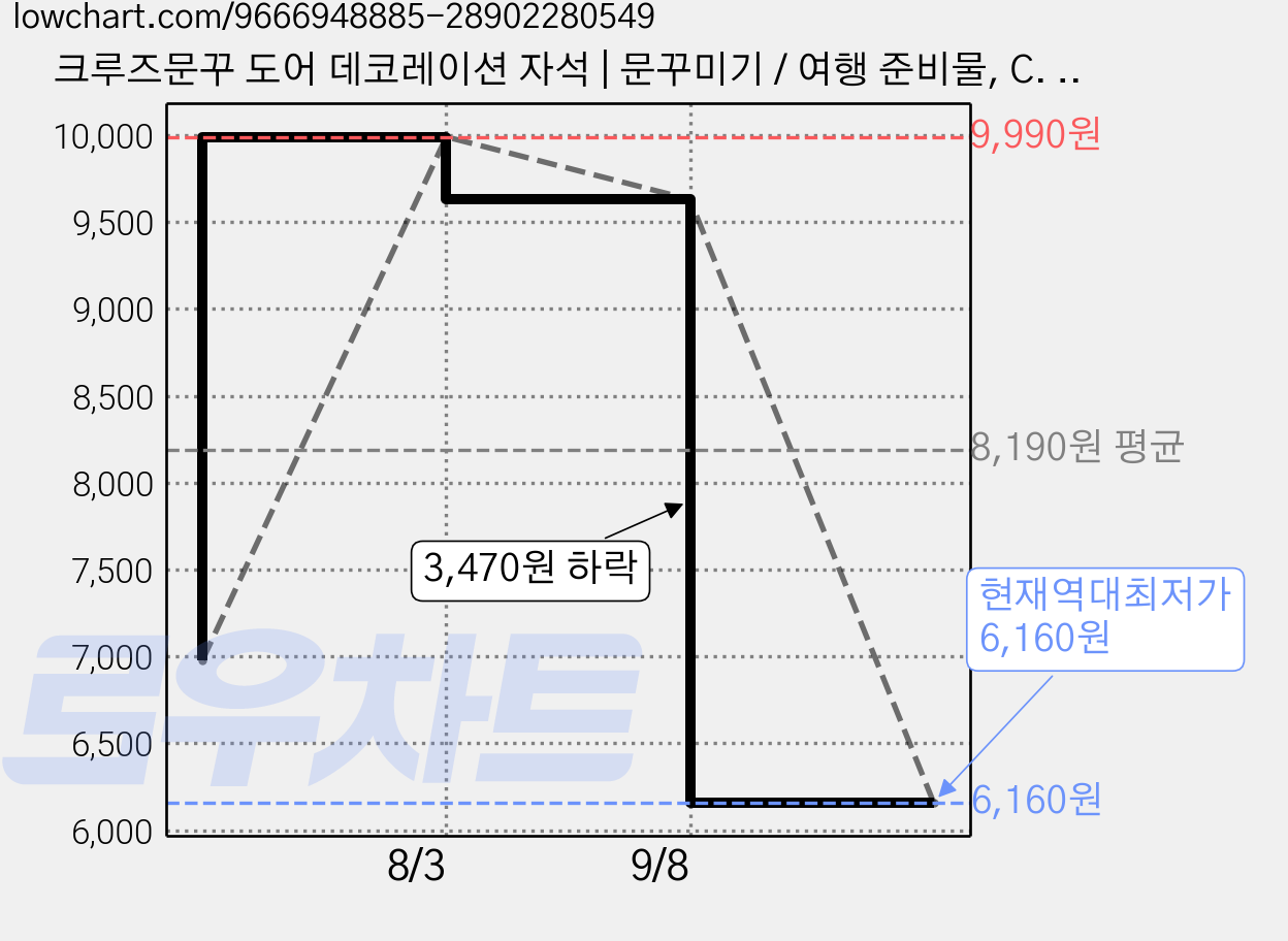 크루즈문꾸 도어 데코레이션 자석 | 문꾸미기 / 여행 준비물, C. 15개입 가격 변동 차트, 현재가 6,160원, 역대최저가