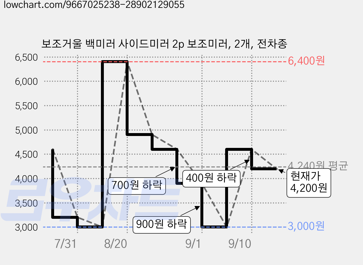 보조거울 백미러 사이드미러 2p 보조미러, 2개, 전차종 가격 변동 차트, 현재가 4,200원, 관측 최저가 3,000원