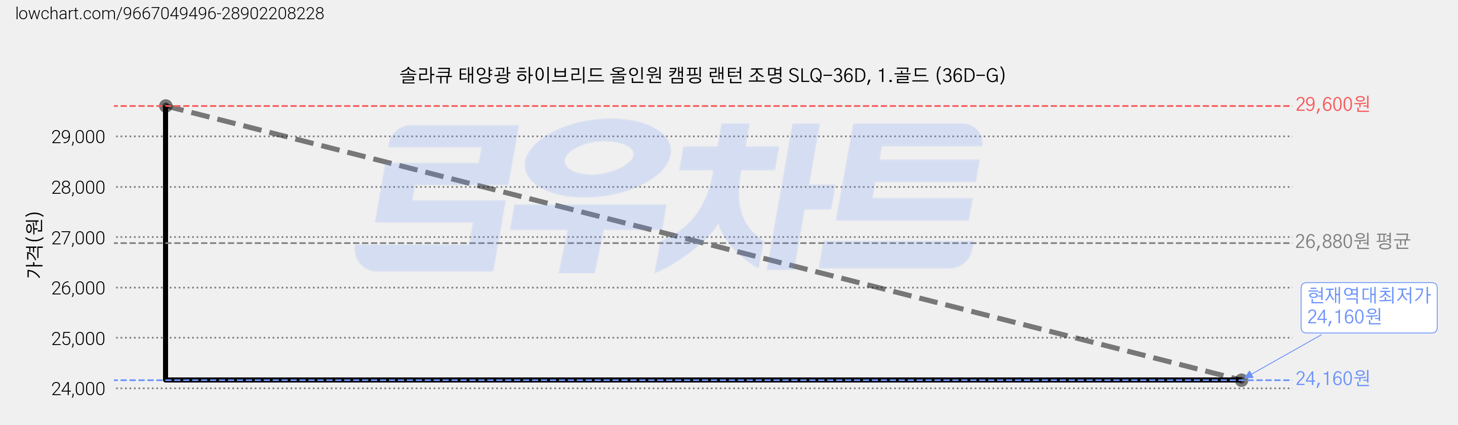 솔라큐 태양광 하이브리드 올인원 캠핑 랜턴 조명 SLQ-36D, 1.골드 (36D-G) 가격 변동 차트, 현재가 24,160원, 역대최저가