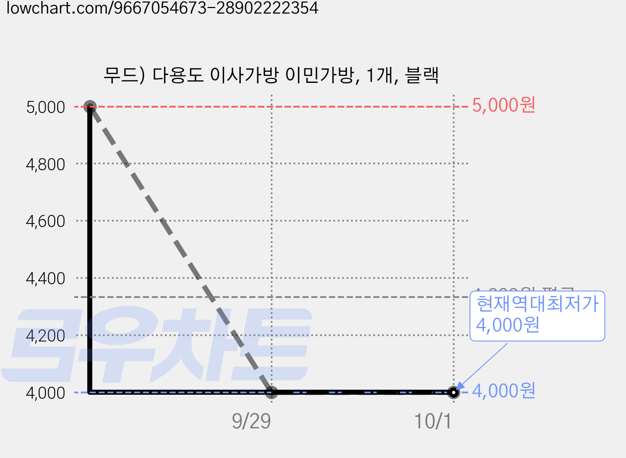 무드) 다용도 이사가방 이민가방, 1개, 블랙 가격 변동 차트, 현재가 4,000원, 역대최저가