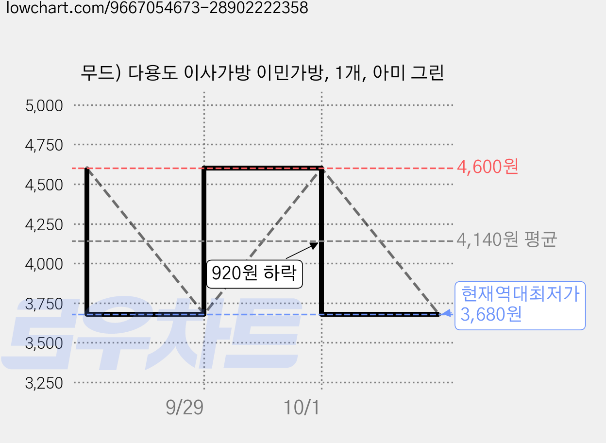 무드) 다용도 이사가방 이민가방, 1개, 아미 그린 가격 변동 차트, 현재가 3,680원, 역대최저가