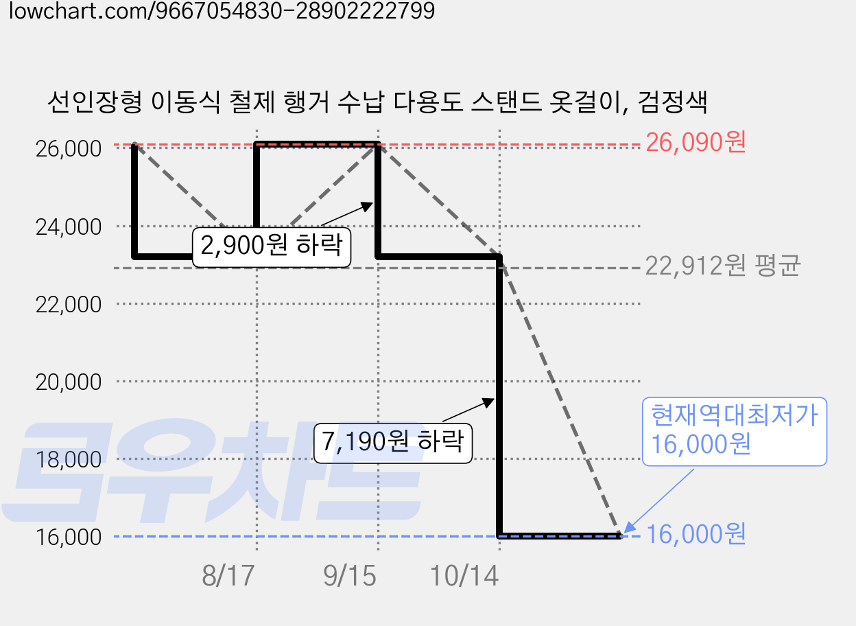 선인장형 이동식 철제 행거 수납 다용도 스탠드 옷걸이, 검정색 가격 변동 차트, 현재가 16,000원, 역대최저가