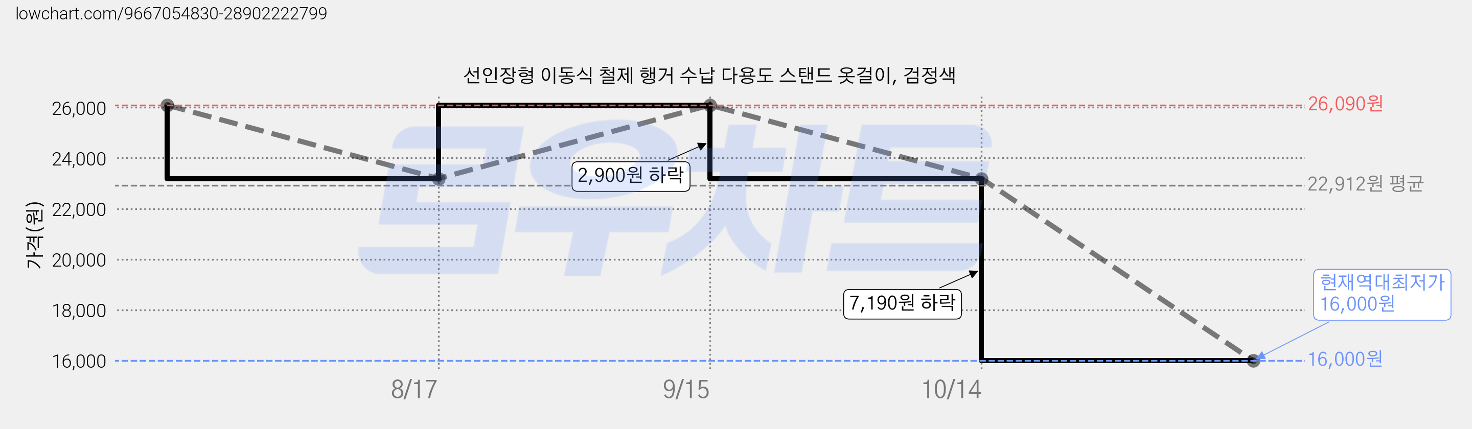 선인장형 이동식 철제 행거 수납 다용도 스탠드 옷걸이, 검정색 가격 변동 차트, 현재가 16,000원, 역대최저가