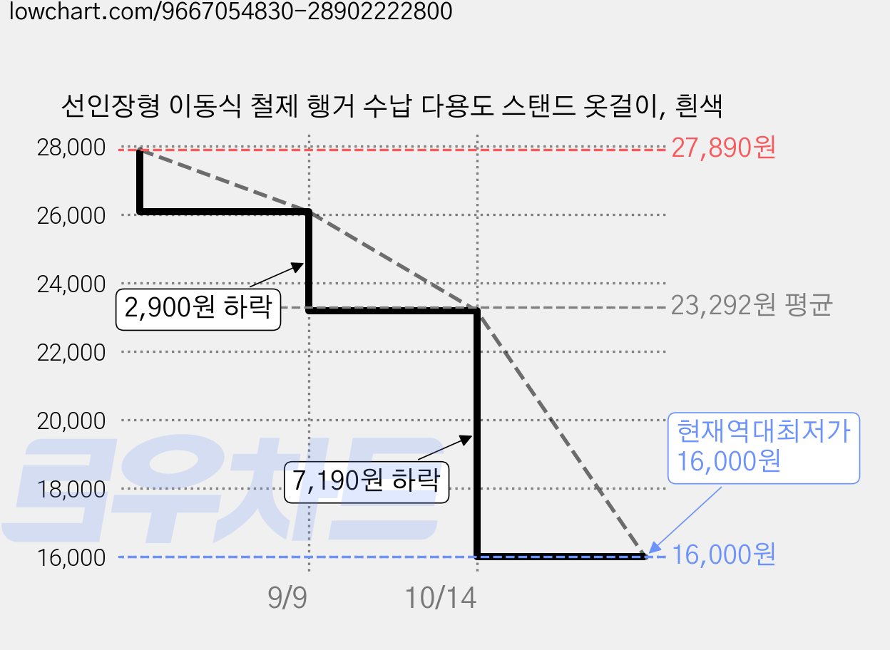 선인장형 이동식 철제 행거 수납 다용도 스탠드 옷걸이, 흰색 가격 변동 차트, 현재가 16,000원, 역대최저가