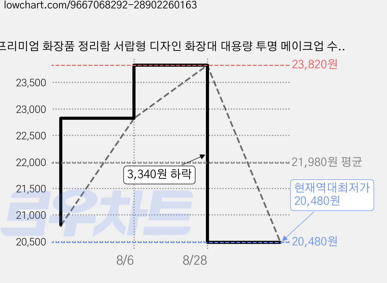 프리미엄 화장품 정리함 서랍형 디자인 화장대 대용량 투명 메이크업 수납박스, 화이트, 1개 가격 변동 차트, 현재가 20,480원, 역대최저가