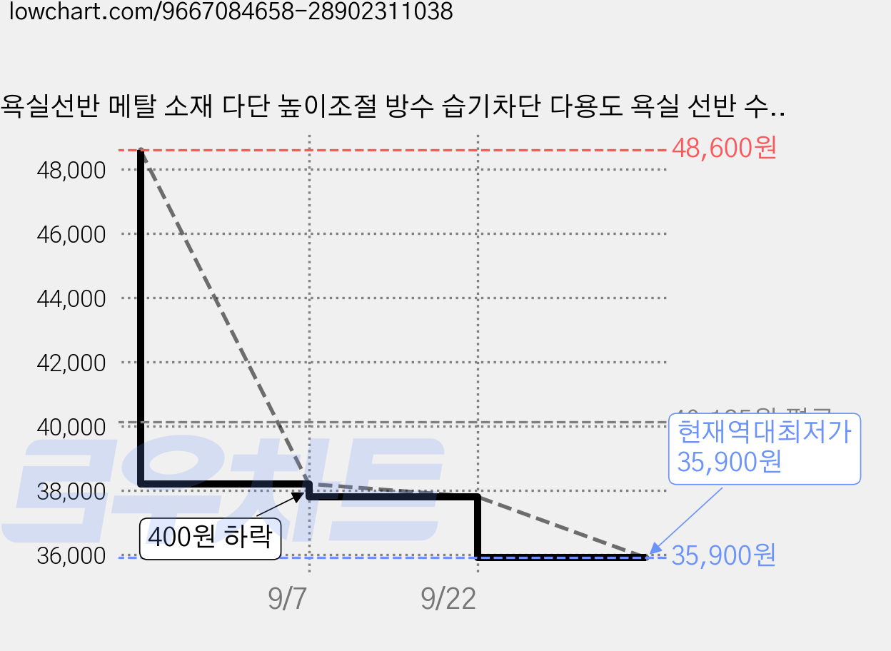 욕실선반 메탈 소재 다단 높이조절 방수 습기차단 다용도 욕실 선반 수납선반, 1개, 블랙 가격 변동 차트, 현재가 35,900원, 역대최저가