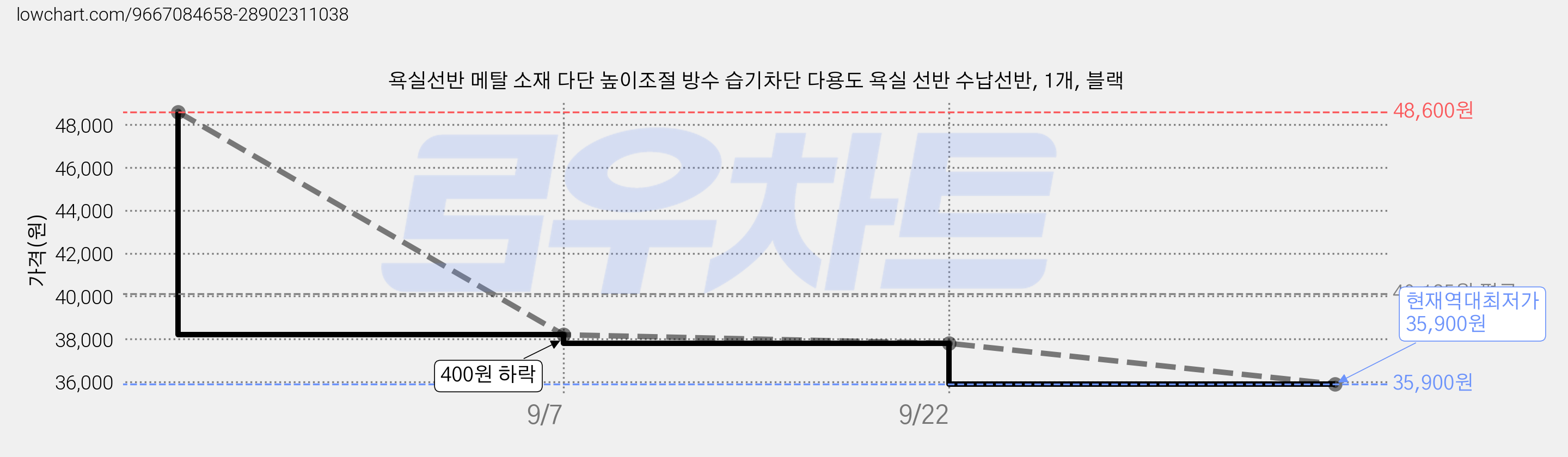 욕실선반 메탈 소재 다단 높이조절 방수 습기차단 다용도 욕실 선반 수납선반, 1개, 블랙 가격 변동 차트, 현재가 35,900원, 역대최저가