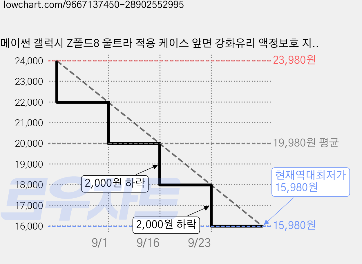 메이썬 갤럭시 Z폴드8 울트라 적용 케이스 앞면 강화유리 액정보호 지갑형 카드수납 가격 변동 차트, 현재가 15,980원, 역대최저가