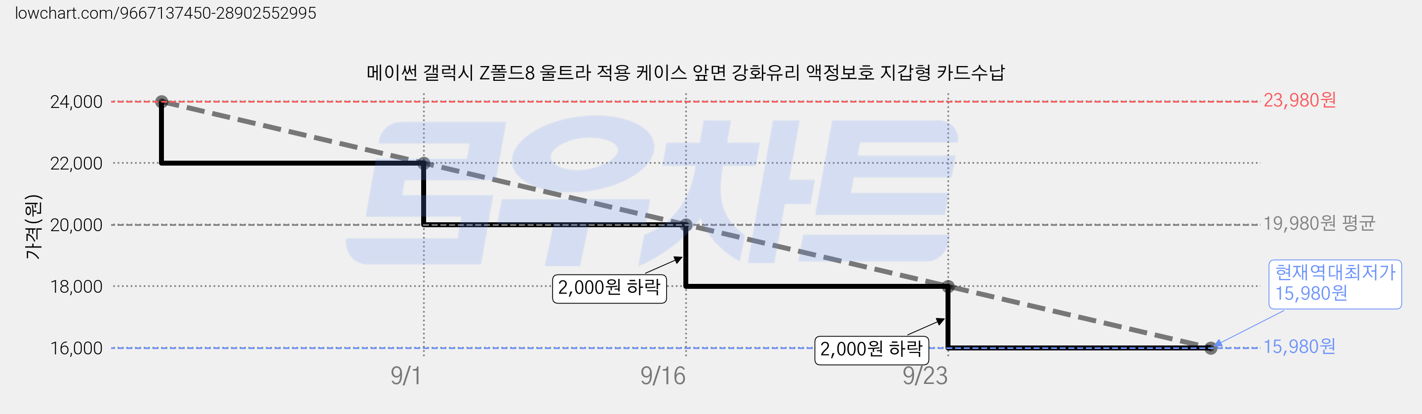 메이썬 갤럭시 Z폴드8 울트라 적용 케이스 앞면 강화유리 액정보호 지갑형 카드수납 가격 변동 차트, 현재가 15,980원, 역대최저가