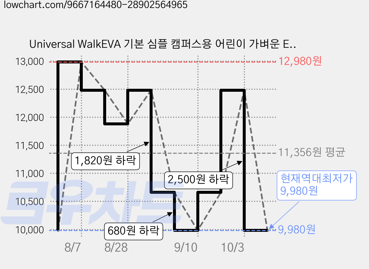 Universal WalkEVA 기본 심플 캠퍼스용 어린이 가벼운 EVA 논슬립 슬립온 캠퍼스 구멍신 실내화 가격 변동 차트, 현재가 9,980원, 역대최저가