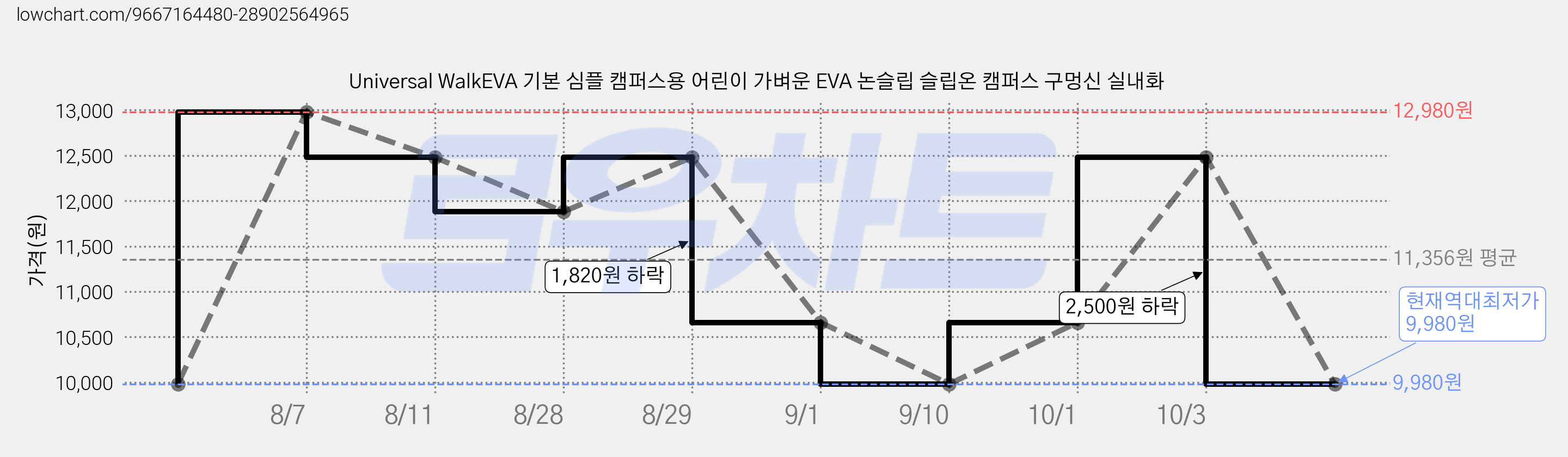 Universal WalkEVA 기본 심플 캠퍼스용 어린이 가벼운 EVA 논슬립 슬립온 캠퍼스 구멍신 실내화 가격 변동 차트, 현재가 9,980원, 역대최저가