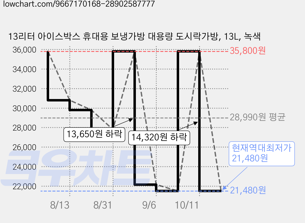 13리터 아이스박스 휴대용 보냉가방 대용량 도시락가방, 13L, 녹색 가격 변동 차트, 현재가 21,480원, 역대최저가