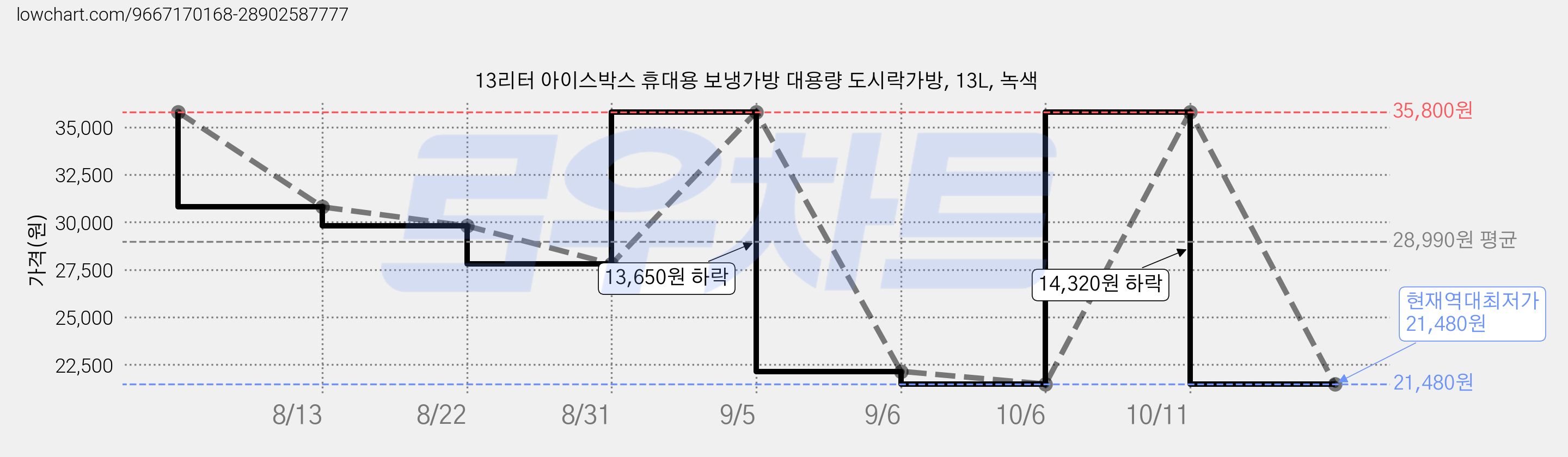 13리터 아이스박스 휴대용 보냉가방 대용량 도시락가방, 13L, 녹색 가격 변동 차트, 현재가 21,480원, 역대최저가