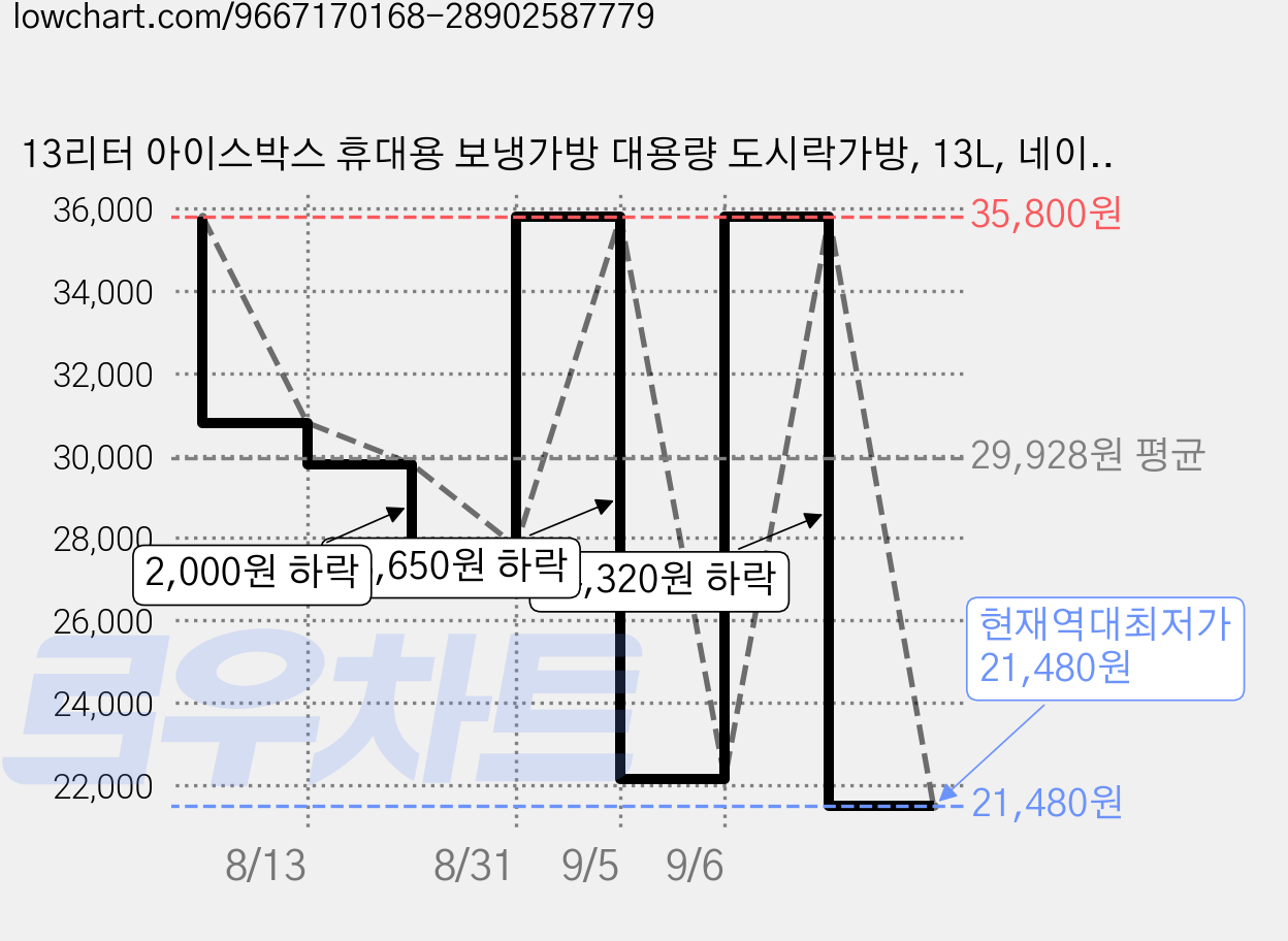 13리터 아이스박스 휴대용 보냉가방 대용량 도시락가방, 13L, 네이비블루 가격 변동 차트, 현재가 21,480원, 역대최저가