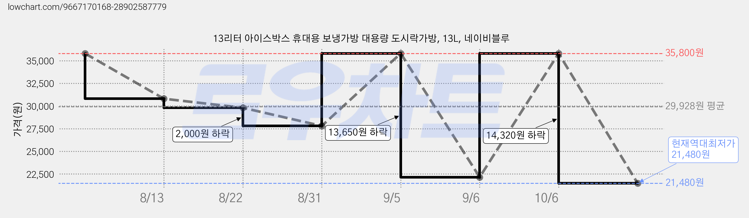 13리터 아이스박스 휴대용 보냉가방 대용량 도시락가방, 13L, 네이비블루 가격 변동 차트, 현재가 21,480원, 역대최저가