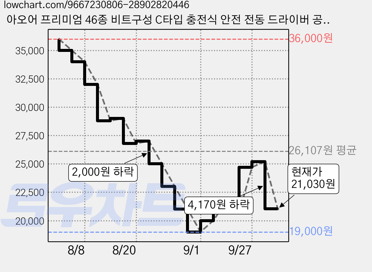 아오어 프리미엄 46종 비트구성 C타입 충전식 안전 전동 드라이버 공구세트, 1박스 가격 변동 차트, 현재가 21,030원, 관측 최저가 19,000원