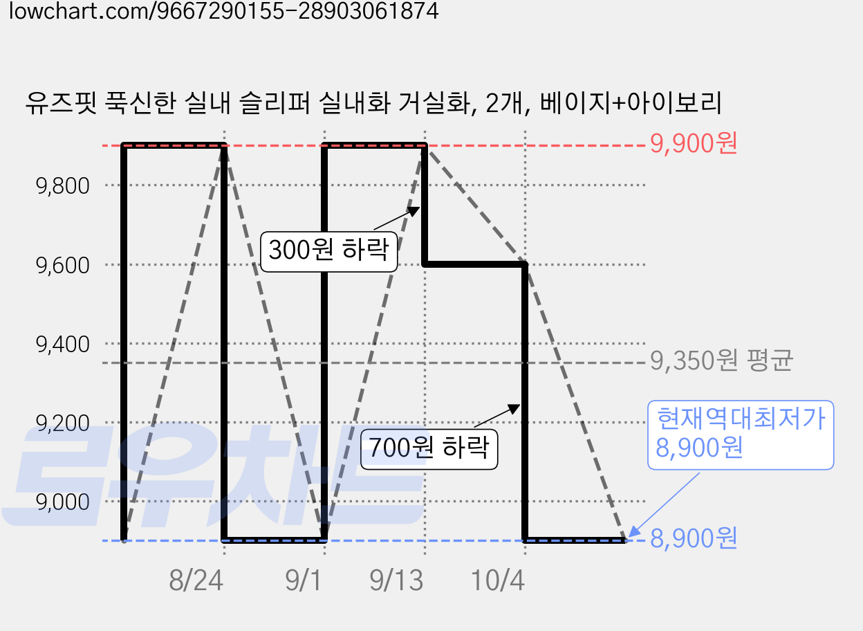 유즈핏 푹신한 실내 슬리퍼 실내화 거실화, 2개, 베이지+아이보리 가격 변동 차트, 현재가 8,900원, 역대최저가