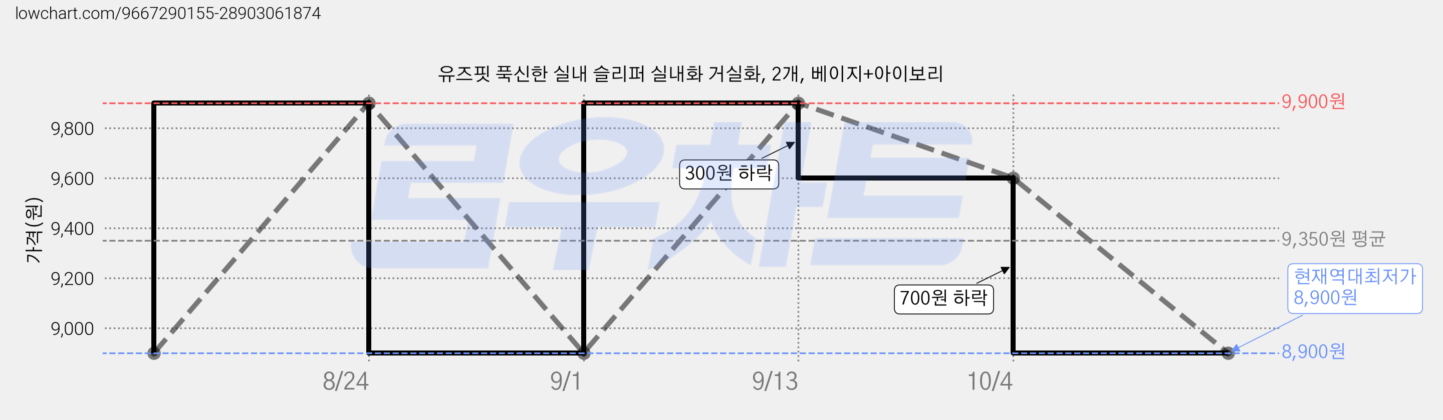 유즈핏 푹신한 실내 슬리퍼 실내화 거실화, 2개, 베이지+아이보리 가격 변동 차트, 현재가 8,900원, 역대최저가