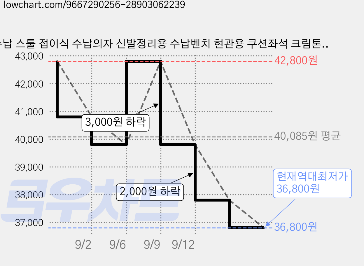 수납 스툴 접이식 수납의자 신발정리용 수납벤치 현관용 쿠션좌석 크림톤 가구, 1개, 크림화이트60cm 가격 변동 차트, 현재가 36,800원, 역대최저가