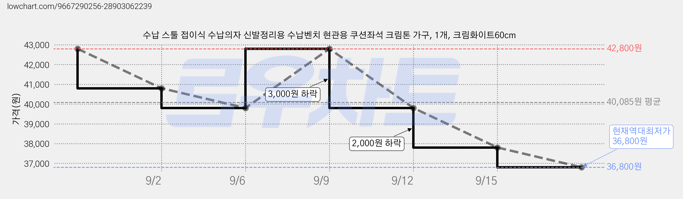 수납 스툴 접이식 수납의자 신발정리용 수납벤치 현관용 쿠션좌석 크림톤 가구, 1개, 크림화이트60cm 가격 변동 차트, 현재가 36,800원, 역대최저가