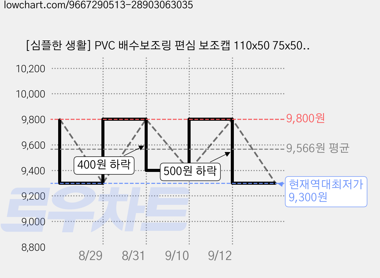 [심플한 생활] PVC 배수보조링 편심 보조캡 110x50 75x50 배관변환 내경캡 인테리어 마감재, 1세트 가격 변동 차트, 현재가 9,300원, 역대최저가