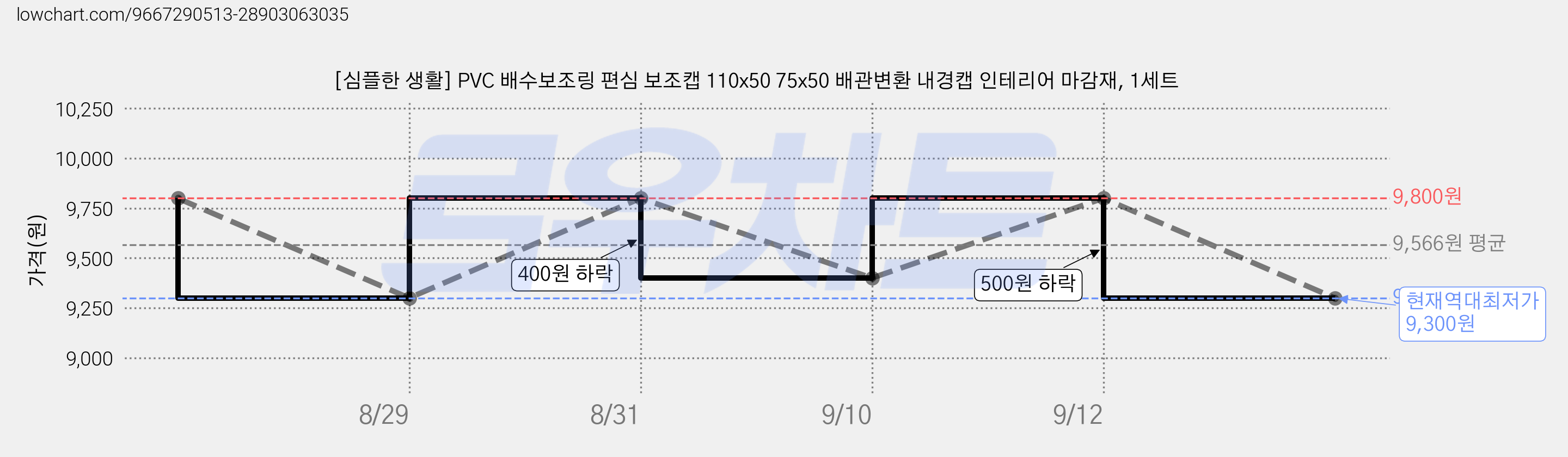 [심플한 생활] PVC 배수보조링 편심 보조캡 110x50 75x50 배관변환 내경캡 인테리어 마감재, 1세트 가격 변동 차트, 현재가 9,300원, 역대최저가
