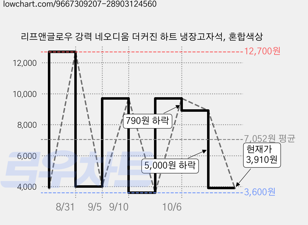 리프앤글로우 강력 네오디움 더커진 하트 냉장고자석, 혼합색상 가격 변동 차트, 현재가 3,910원, 관측 최저가 3,600원