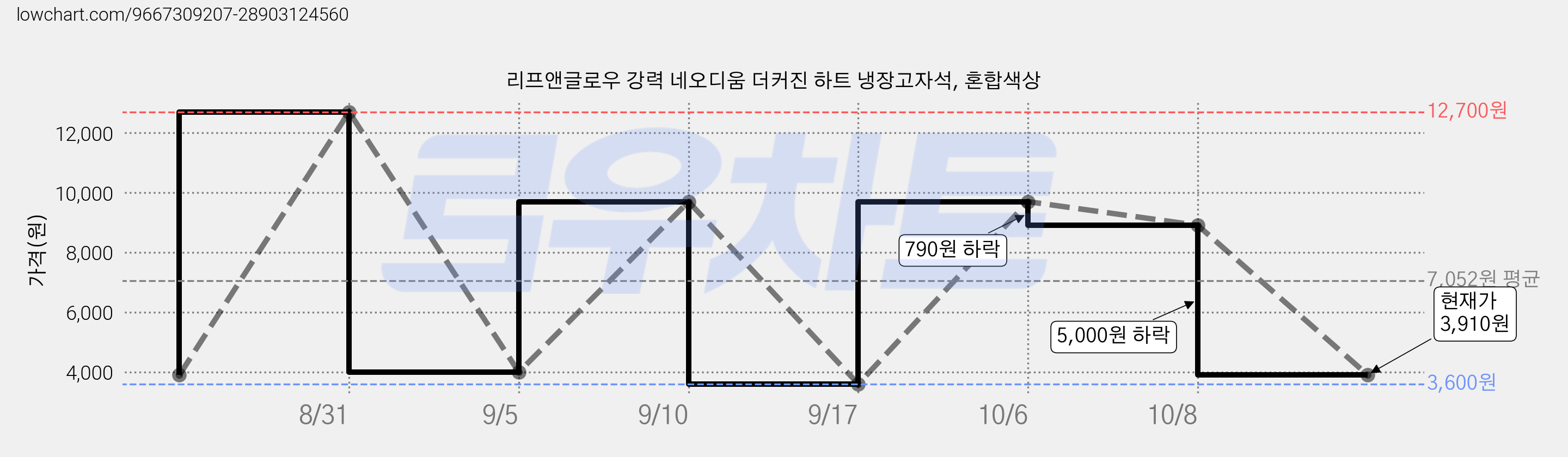 리프앤글로우 강력 네오디움 더커진 하트 냉장고자석, 혼합색상 가격 변동 차트, 현재가 3,910원, 관측 최저가 3,600원