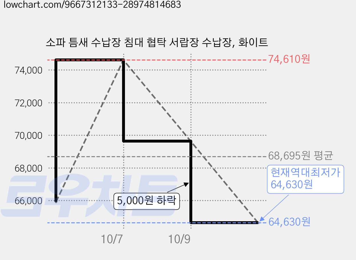 소파 틈새 수납장 침대 협탁 서랍장 수납장, 화이트 가격 변동 차트, 현재가 64,630원, 역대최저가