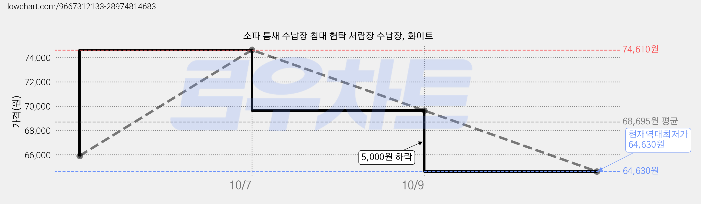 소파 틈새 수납장 침대 협탁 서랍장 수납장, 화이트 가격 변동 차트, 현재가 64,630원, 역대최저가