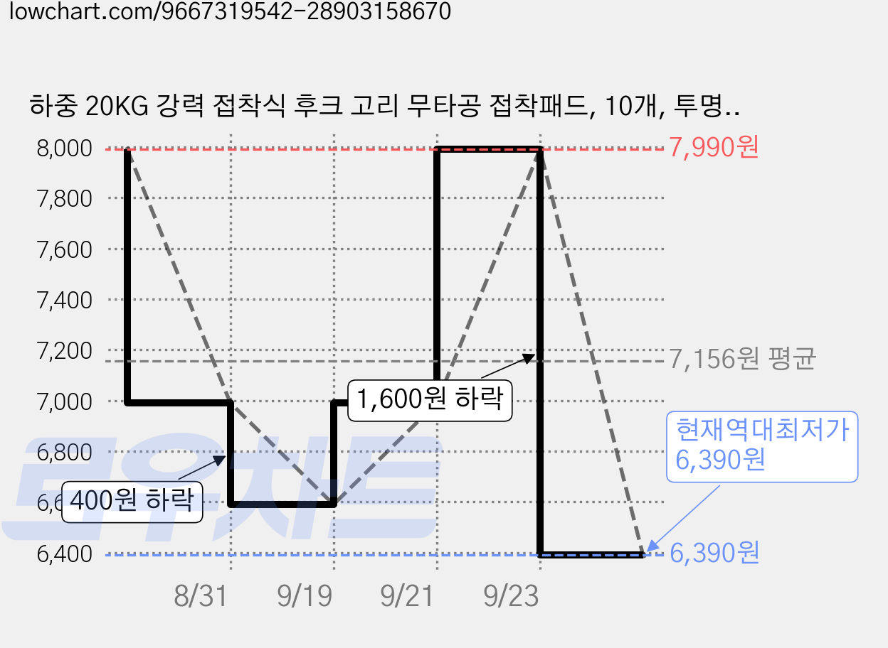 하중 20KG 강력 접착식 후크 고리 무타공 접착패드, 10개, 투명2단 가격 변동 차트, 현재가 6,390원, 역대최저가