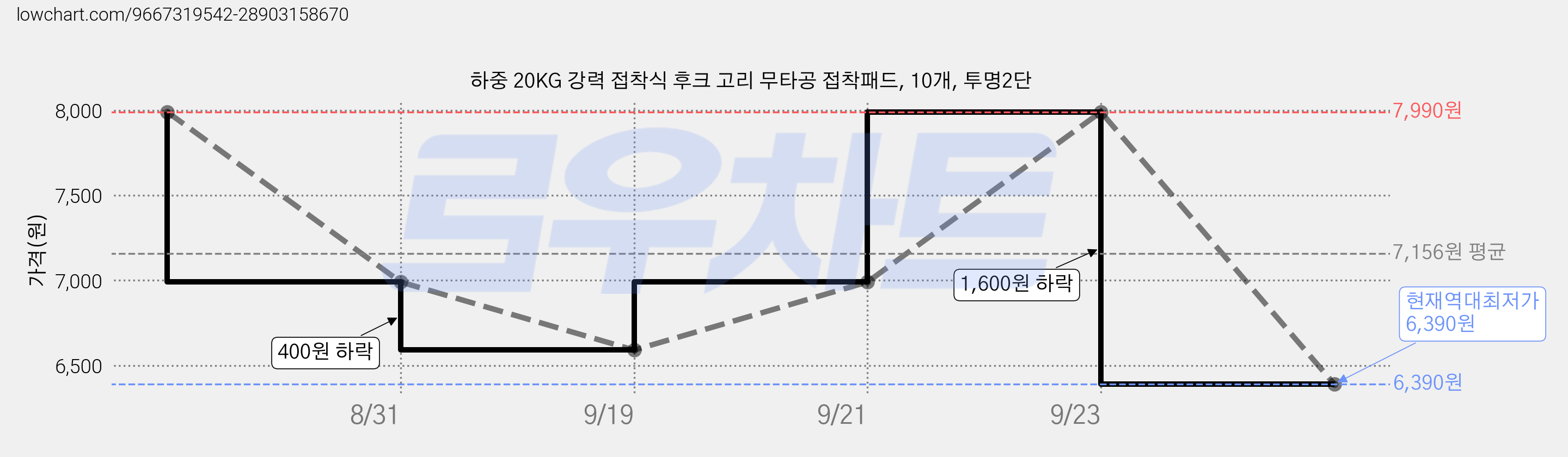 하중 20KG 강력 접착식 후크 고리 무타공 접착패드, 10개, 투명2단 가격 변동 차트, 현재가 6,390원, 역대최저가