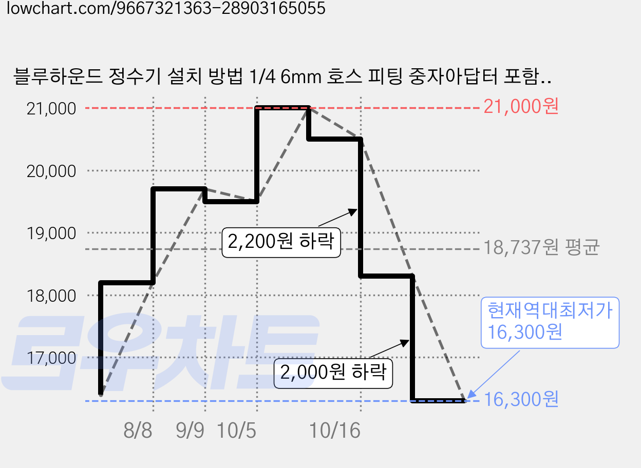 블루하운드 정수기 설치 방법 1/4 6mm 호스 피팅 중자아답터 포함, 1개, 중자10m 가격 변동 차트, 현재가 16,300원, 역대최저가