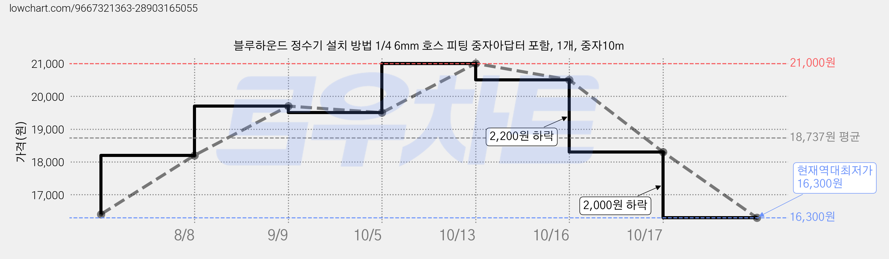 블루하운드 정수기 설치 방법 1/4 6mm 호스 피팅 중자아답터 포함, 1개, 중자10m 가격 변동 차트, 현재가 16,300원, 역대최저가