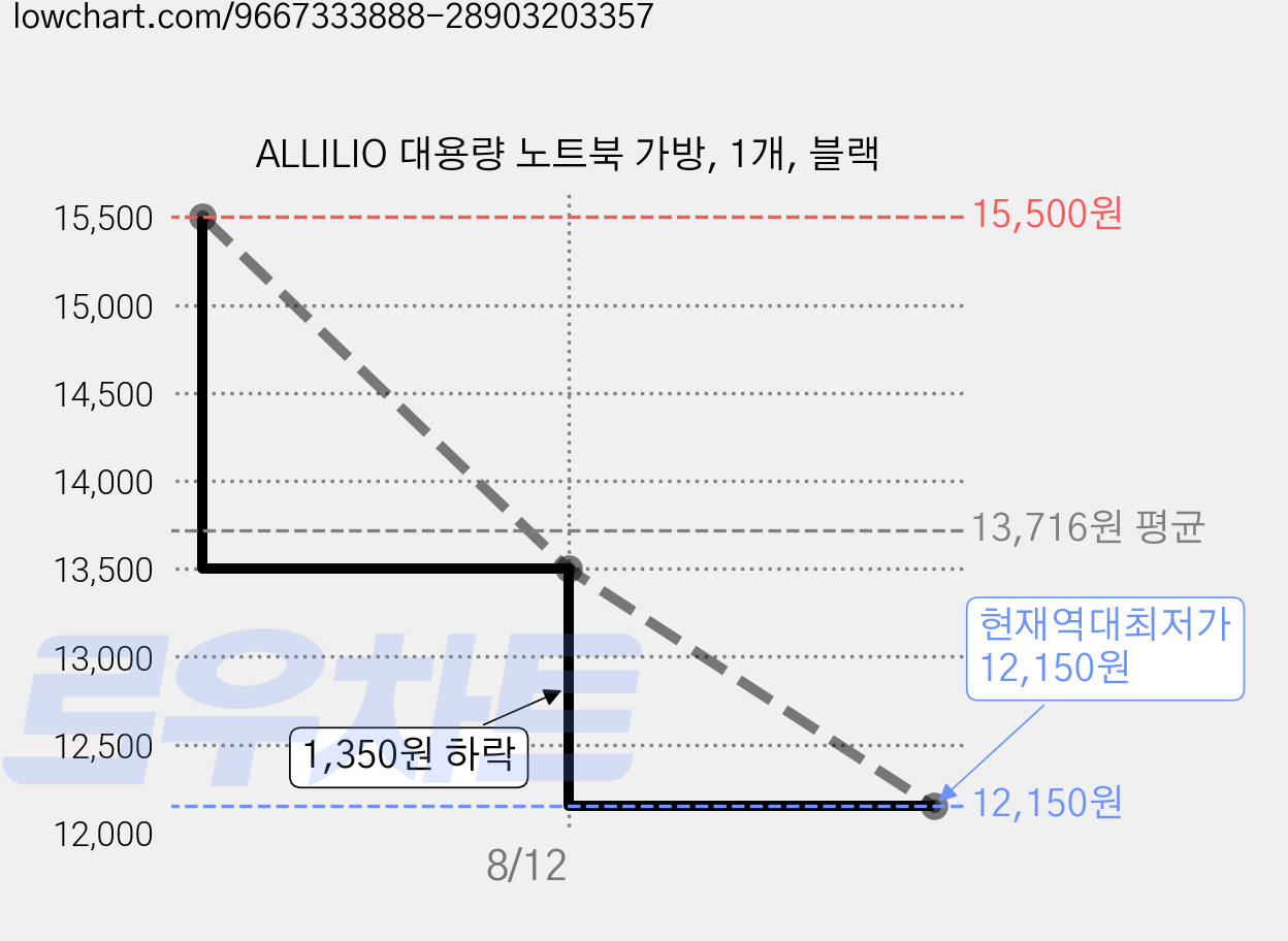 ALLILIO 대용량 노트북 가방, 1개, 블랙 가격 변동 차트, 현재가 12,150원, 역대최저가