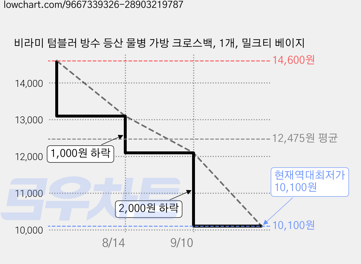 비라미 텀블러 방수 등산 물병 가방 크로스백, 1개, 밀크티 베이지 가격 변동 차트, 현재가 10,100원, 역대최저가