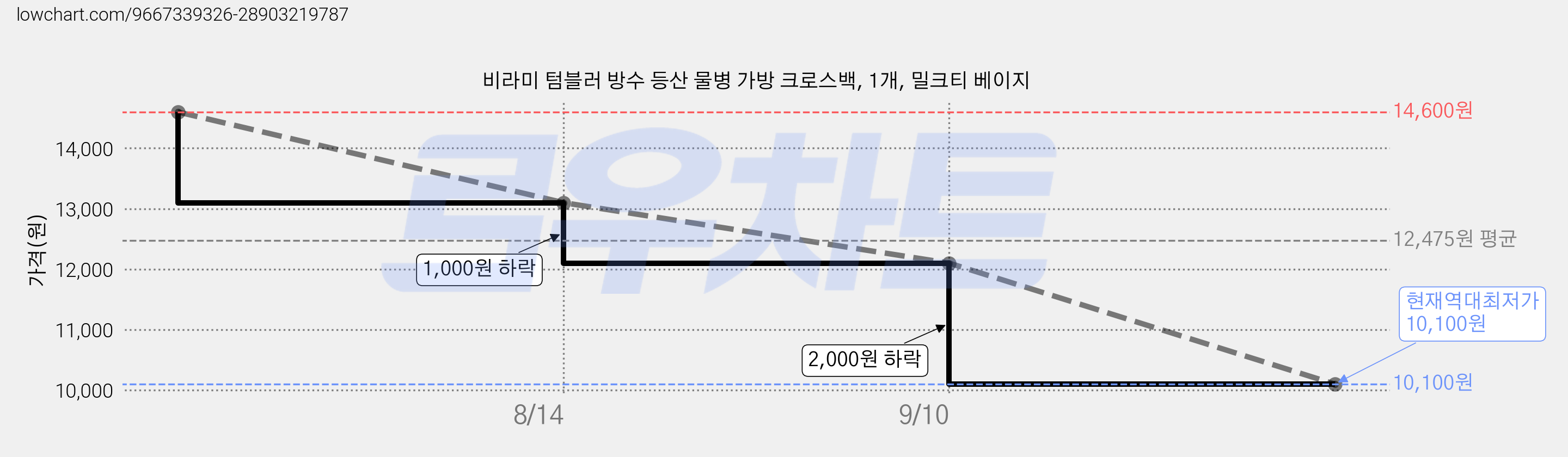 비라미 텀블러 방수 등산 물병 가방 크로스백, 1개, 밀크티 베이지 가격 변동 차트, 현재가 10,100원, 역대최저가