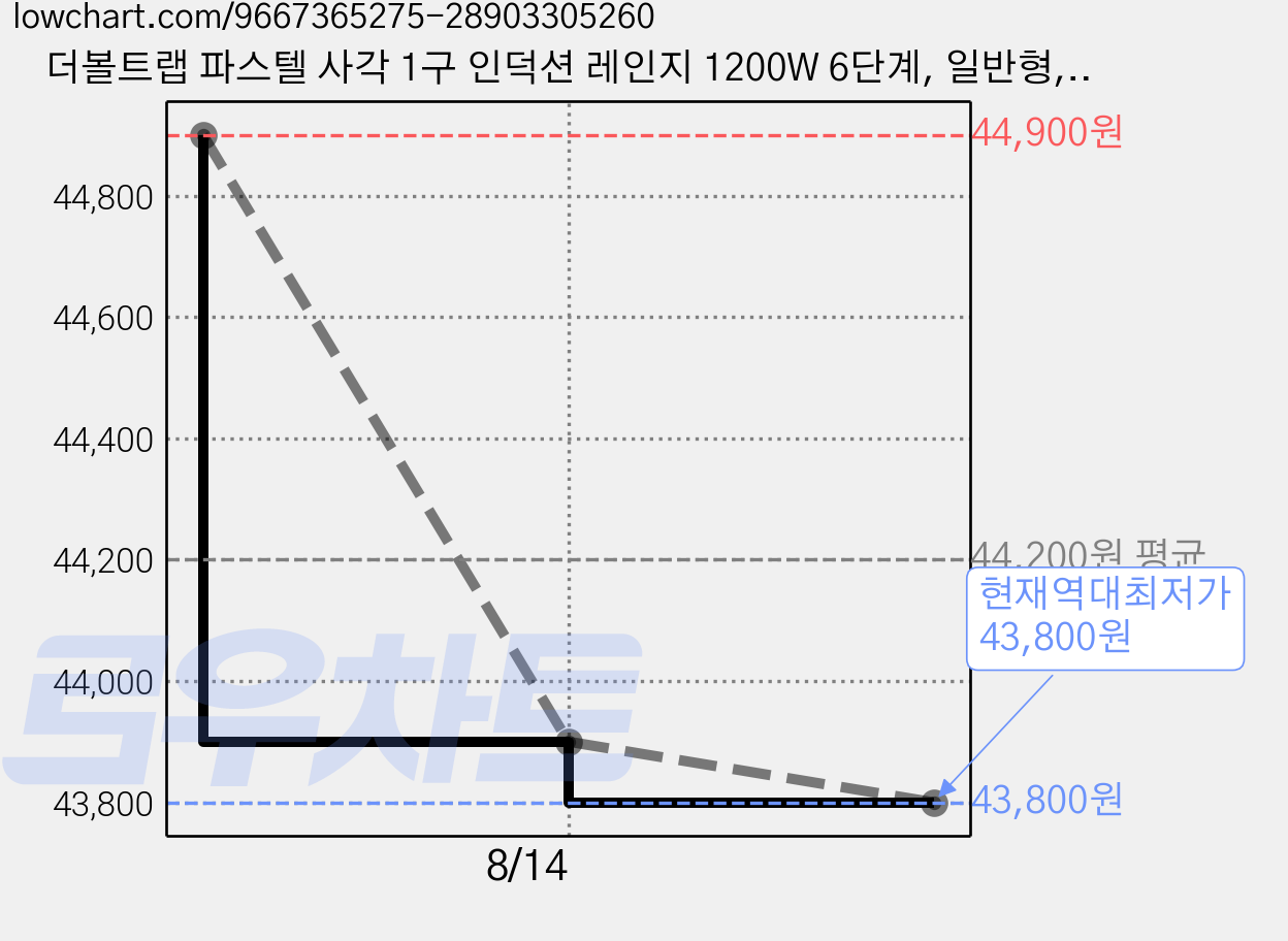 더볼트랩 파스텔 사각 1구 인덕션 레인지 1200W 6단계, 일반형, 아이보리 가격 변동 차트, 현재가 43,800원, 역대최저가