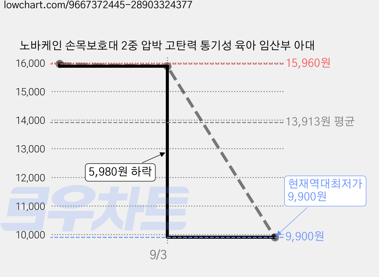 노바케인 손목보호대 2중 압박 고탄력 통기성 육아 임산부 아대 가격 변동 차트, 현재가 9,900원, 역대최저가
