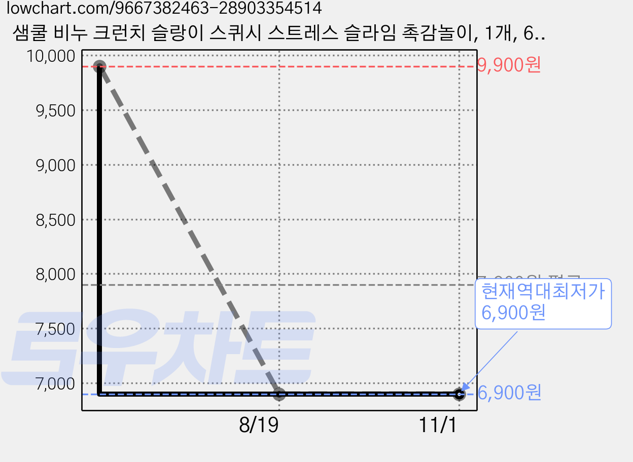 샘쿨 비누 크런치 슬랑이 스퀴시 스트레스 슬라임 촉감놀이, 1개, 60g, 말랑 화이트 가격 변동 차트, 현재가 6,900원, 역대최저가