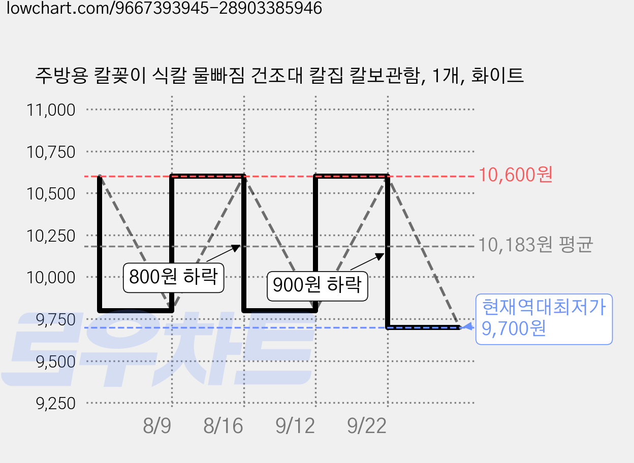 주방용 칼꽂이 식칼 물빠짐 건조대 칼집 칼보관함, 1개, 화이트 가격 변동 차트, 현재가 9,700원, 역대최저가
