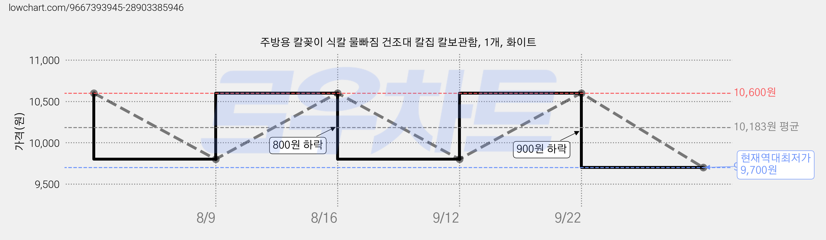 주방용 칼꽂이 식칼 물빠짐 건조대 칼집 칼보관함, 1개, 화이트 가격 변동 차트, 현재가 9,700원, 역대최저가