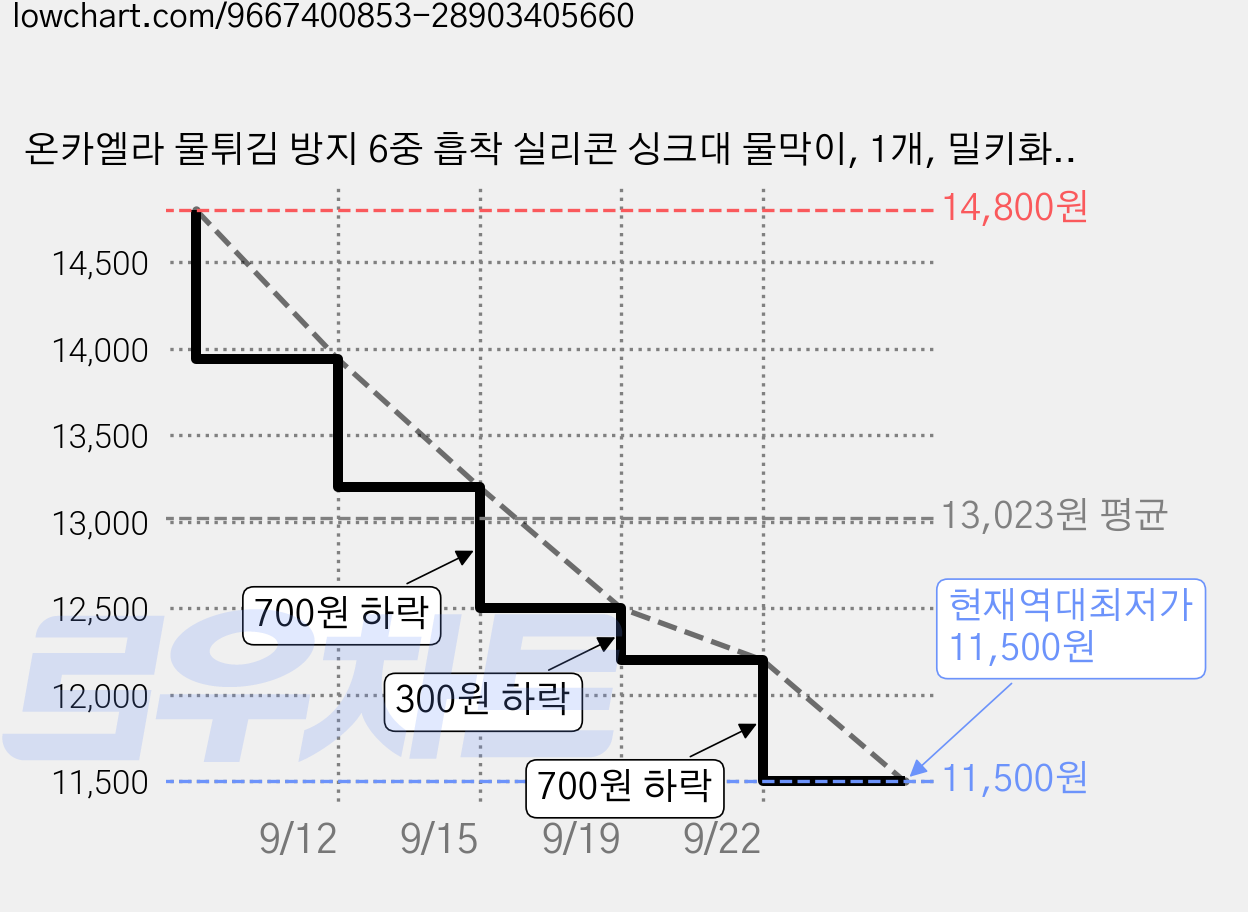 온카엘라 물튀김 방지 6중 흡착 실리콘 싱크대 물막이, 1개, 밀키화이트 가격 변동 차트, 현재가 11,500원, 역대최저가