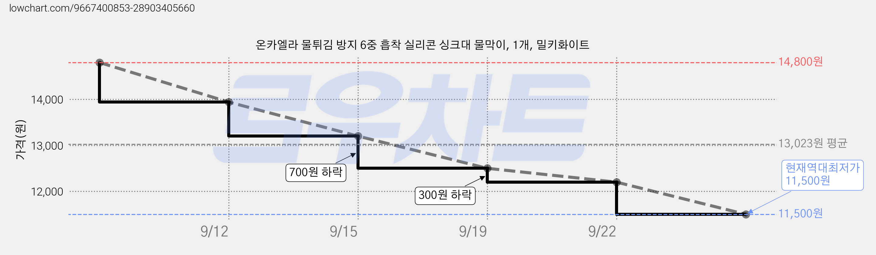 온카엘라 물튀김 방지 6중 흡착 실리콘 싱크대 물막이, 1개, 밀키화이트 가격 변동 차트, 현재가 11,500원, 역대최저가
