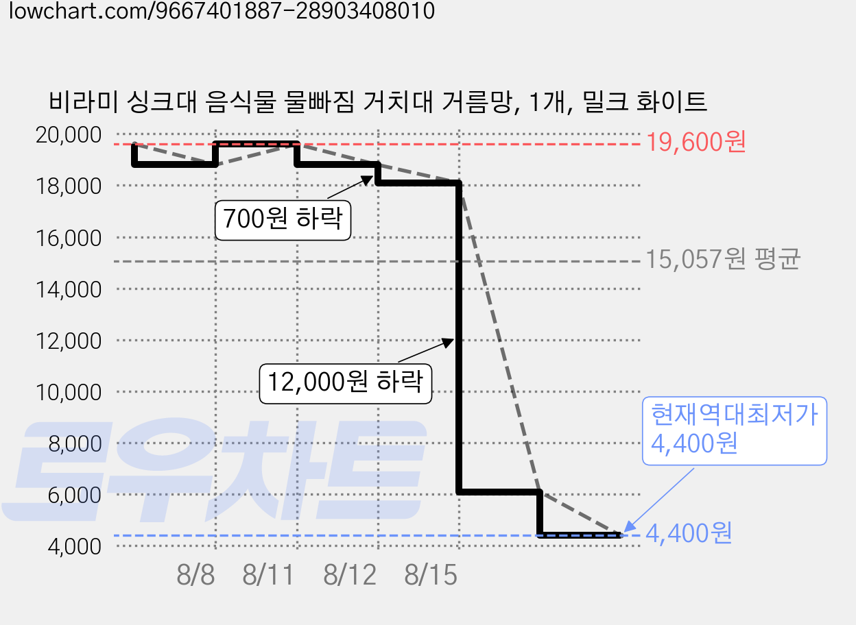 비라미 싱크대 음식물 물빠짐 거치대 거름망, 1개, 밀크 화이트 가격 변동 차트, 현재가 4,400원, 역대최저가