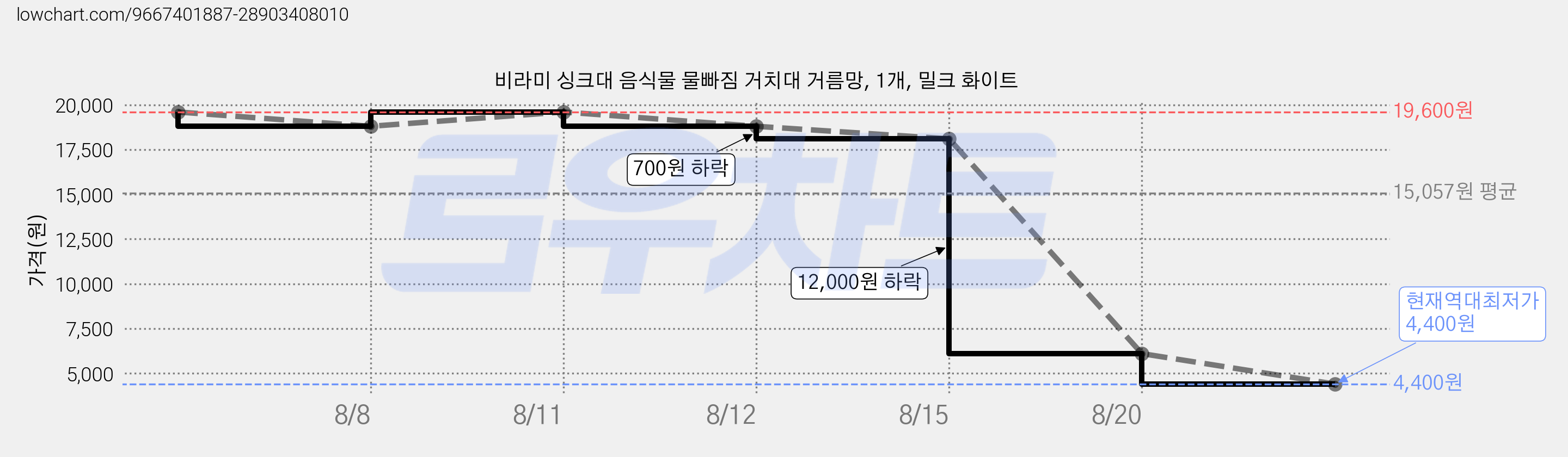 비라미 싱크대 음식물 물빠짐 거치대 거름망, 1개, 밀크 화이트 가격 변동 차트, 현재가 4,400원, 역대최저가