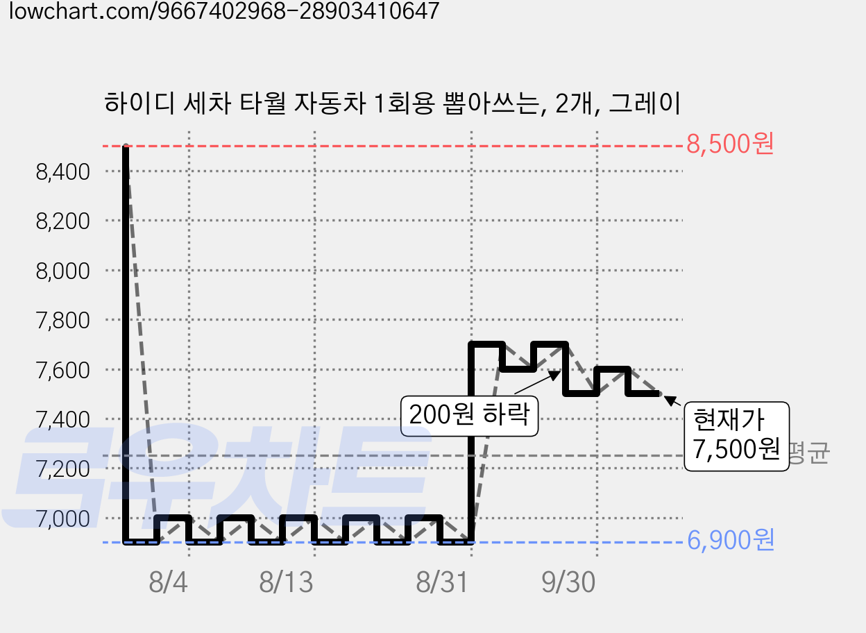 하이디 세차 타월 자동차 1회용 뽑아쓰는, 2개, 그레이 가격 변동 차트, 현재가 7,500원, 관측 최저가 6,900원